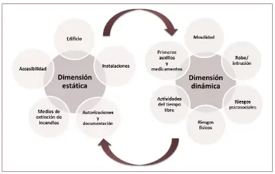 Bontis, (1999).Vera y Crossan,(2000). Al considerar la capacidad del aprendizaje como una variable multidimensional definen dos dimensiones.