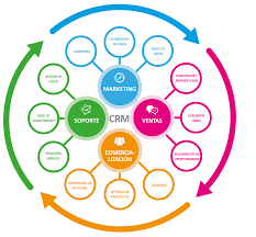 Relieve del marketing relacional