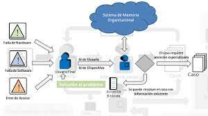 Muñoz-Seca y  otros  (2003). Expresan la importancia de la memoria organizacional. es decir capturar la información documental relevante.