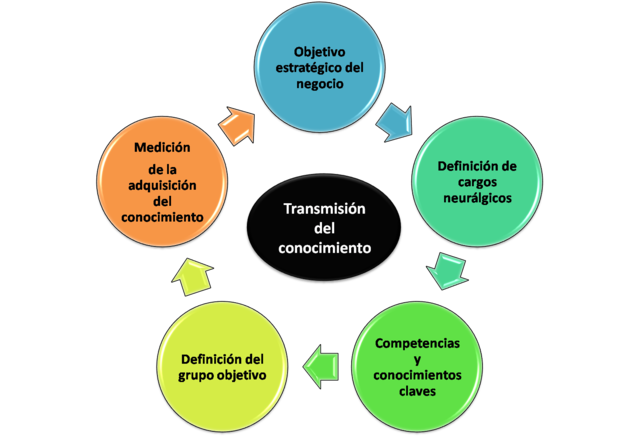 Beazley; Boenisch, Harden, (2003). La gerencia de la continuidad del conocimiento (GCC)