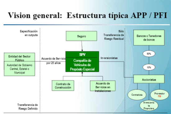 Adopción de la APP/PFI