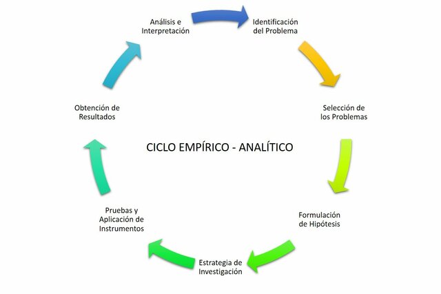 Teorización, Teoría de la práctica, Empírica