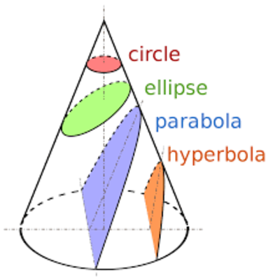 Timeline: History of Conic Sections