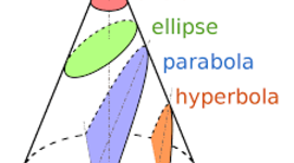 Timeline: History of Conic Sections