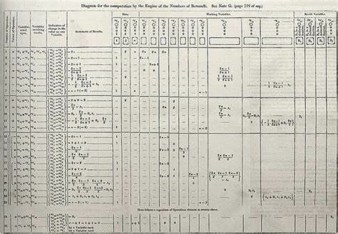 PRIMER PROGRAMA ALGORITMO PARA COMPUTADORA NÚMEROS BERNOULLI 1941-1842