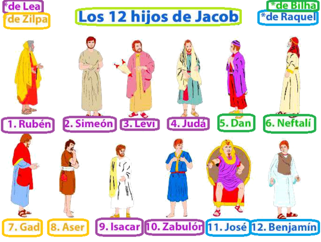 Los doce hijos de Jacob