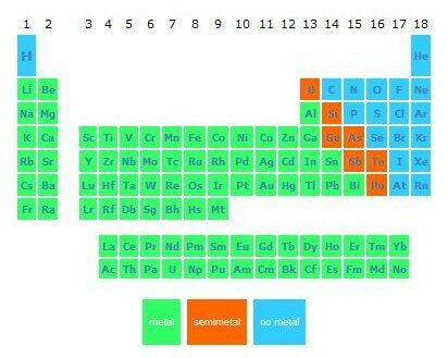 Grupos de la tabla enumerados del 1 al 18.