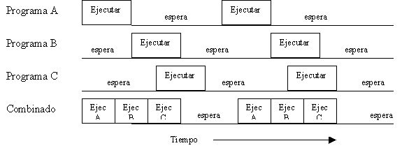 Sistemas por lotes con multiprogramación