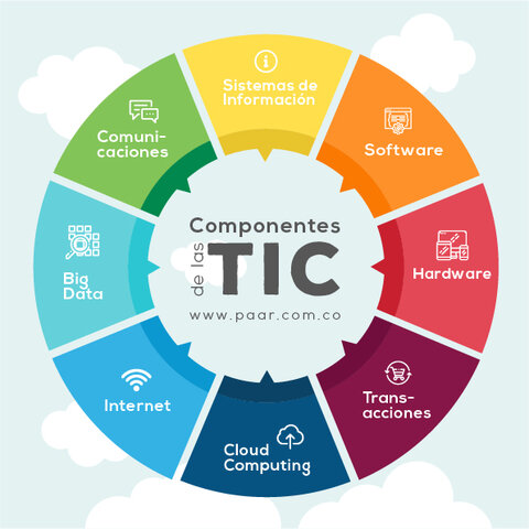 Tecnología, Información y Comunicaciones: TIC