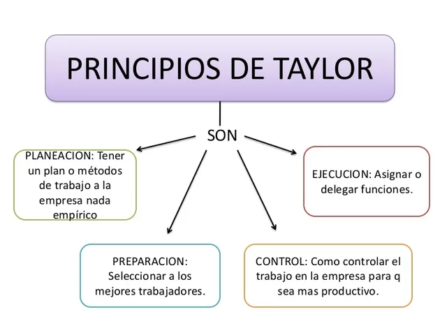 1920 - Los Principios de la Administración Científica de Taylor