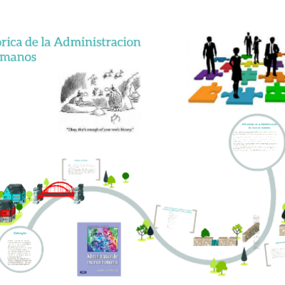 Timeline:  Evolución de la Administración de Recursos Humanos