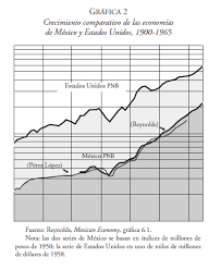 Economía de México en 1920
