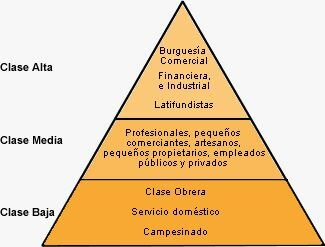 Sociedad de Clases