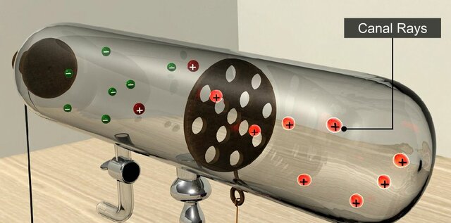 E. Goldstein discovered canal rays, which have a positive charge equal to an electron.