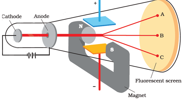 JJ thomson measured the Charge to mass ration