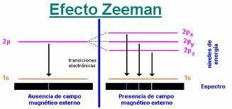 Efecto Zeeman.