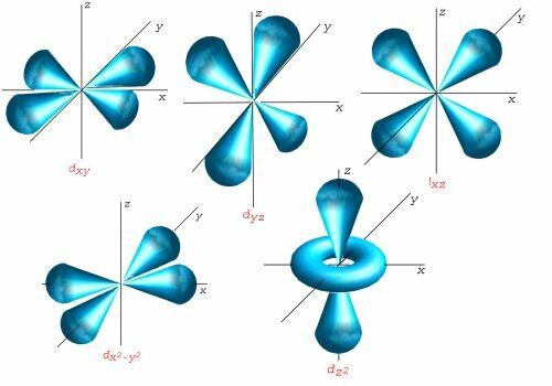 Modelo Atómico de orbitales
