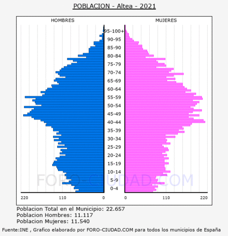 Datos de hombres y mujeres