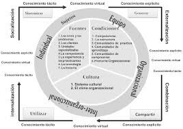 Aprendizaje Organizacional de Levitt y March