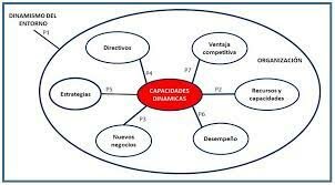 Capacidades Dinámicas