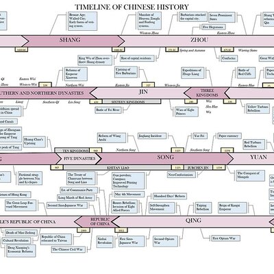 Timeline: История Китая