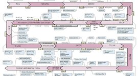Timeline: История Китая