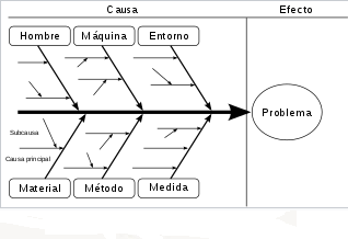KAORU ISHIKAWA: Diagrama de pescado
