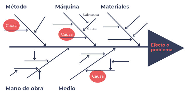 Diagrama de causa y efecto