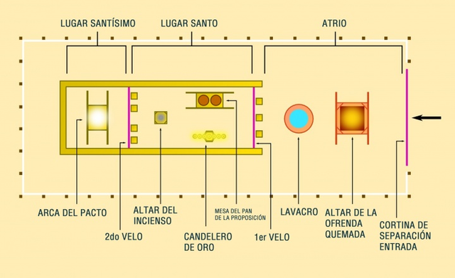 Instrucciones del arca y el tabernáculo