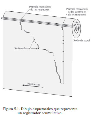 El registro acumulativo de Skinner