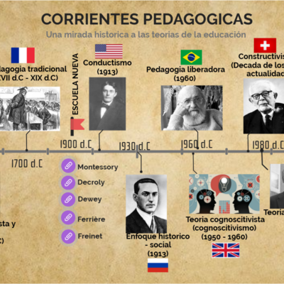 Timeline: Una mirada a las teorías y corrientes pedagógicas-compilación