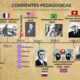 Corrientes pedagogicas
