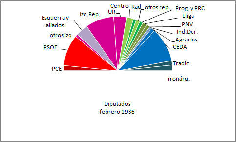 El Frente Popular gana las elecciones