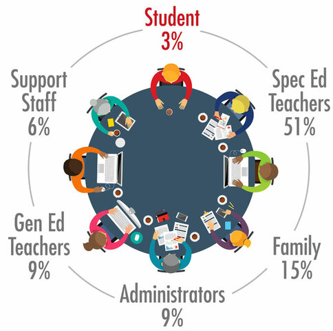 After evaluation is complete.