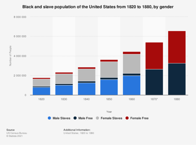 Slavery Come to America
