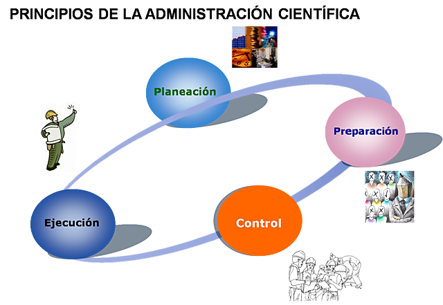 principios importantes de taylor