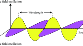 Timeline: Το Χρονικό του Ηλεκτρομαγνητισμού