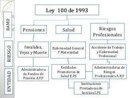 LEY 100 DE 1993