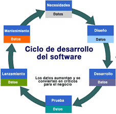 Ciclo de vida de desarrollo del software