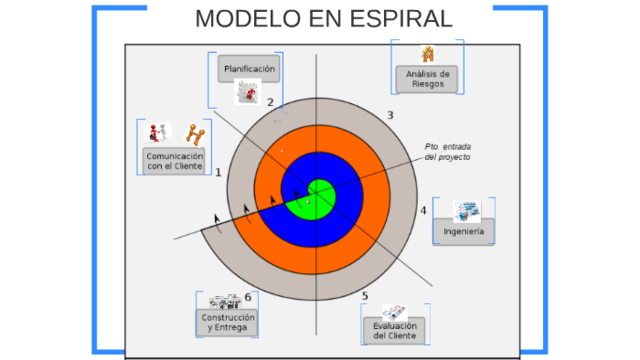 Modelo en Espiral
