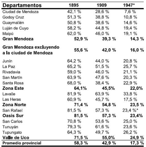 Contexto Educativo de Creación del CUC. Datos del IV Censo Escolar de la Nación. Fuente: Cerdá, J. M. (2017). Las desigualdades educativas en Mendoza en la primera mitad del siglo XX. Historia Caribe, 12(31), 127-158. https://doi.org/10.15648/hc.31.2017.5