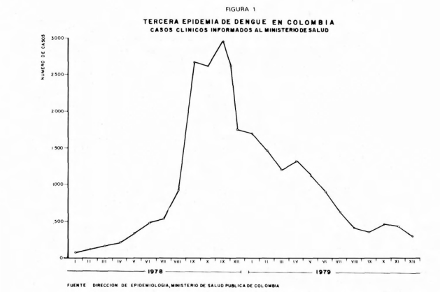 El Dengue es de notificación obligatoria en Colombia