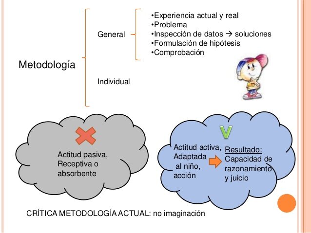 Propuesta metódologica de John Dewey