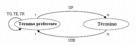 Tesauro como organizador