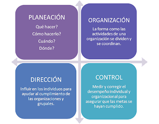 Principios de la Administración Científica por Taylor.