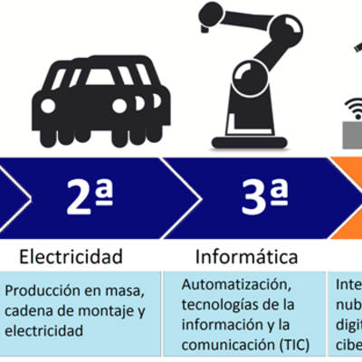 Timeline: Las 4 Revoluciones Indutriales en Alimentos y Bebidas