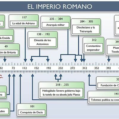 Timeline: Emperadores
