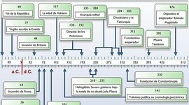 Timeline: Emperadores