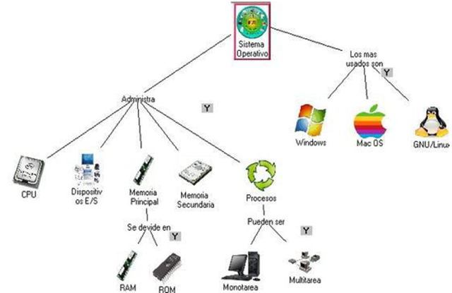 Sistemas Multitarea, Multiusuario, Multiprocesador, y Sistemas en Tiempo Real