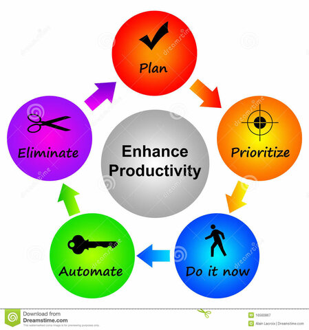 Productividad= efectividad*eficiencia